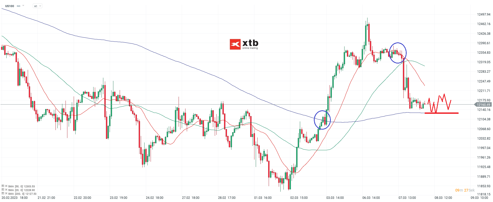 Nasdaq Chartanalyse und Prognose am 08.03.23