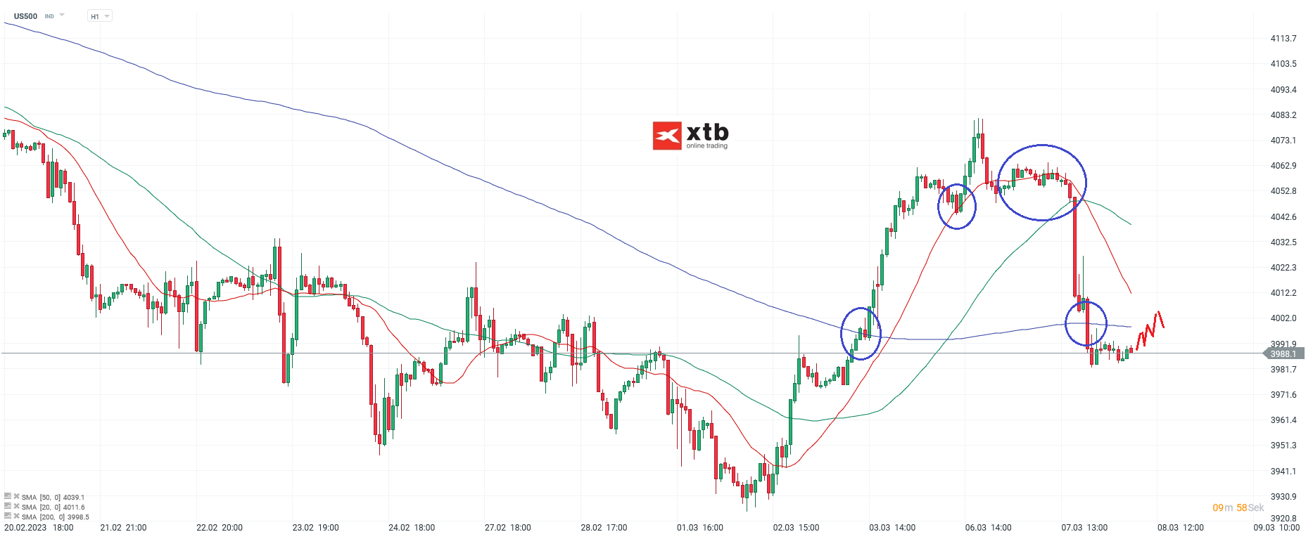 S&P 500 Analyse und Prognose am 08.03.23