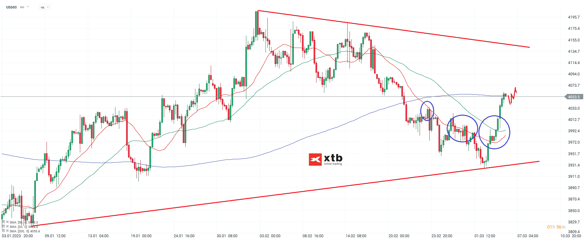 S&P 500 Prognose und Analyse am 06.03.23 - Aktuelle EinschÃ¤tzung