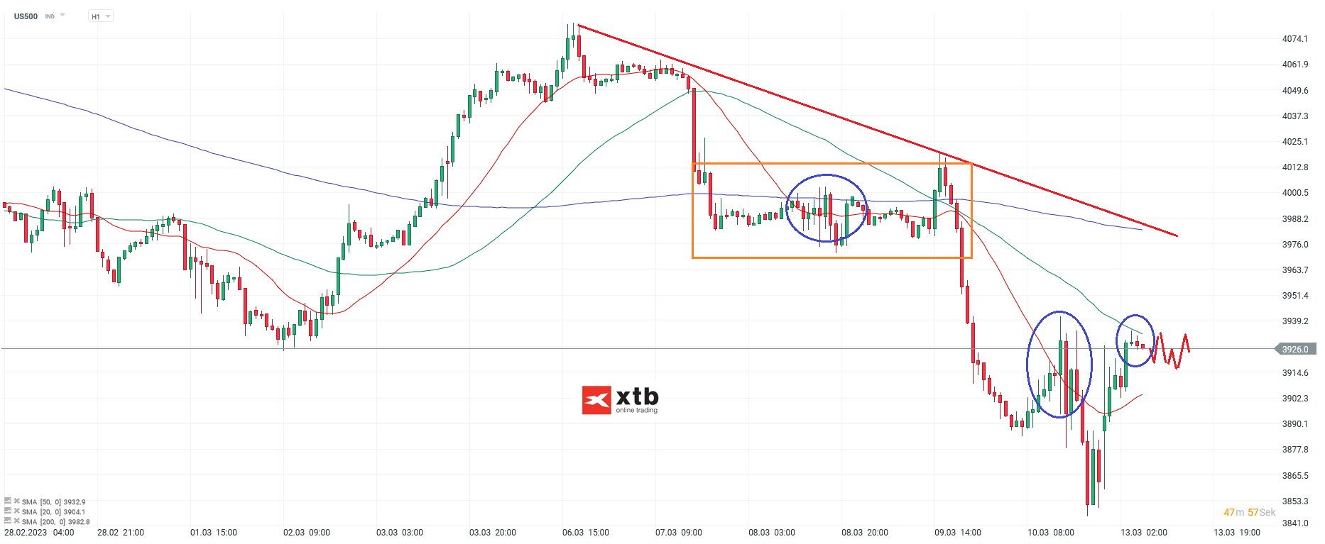 S&P 500 - Analyse, Ausblick, Prognose am 13.03.23