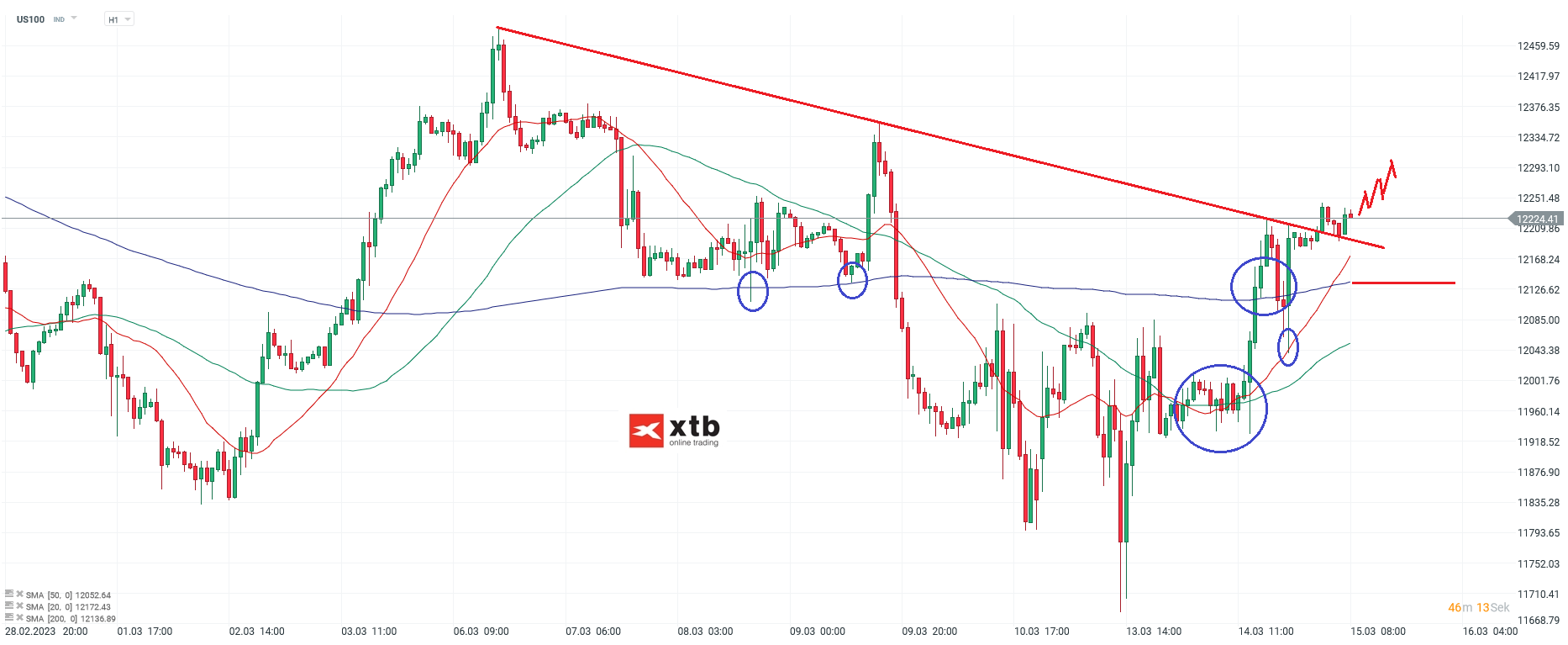 Nasdaq - Analyse und Prognose am 15.03.23