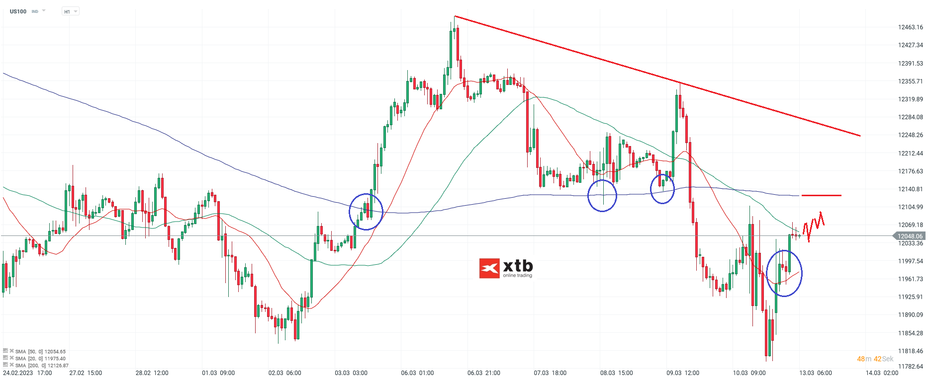 Nasdaq am 13.03.23:Analyse, Prognose, Daytrading