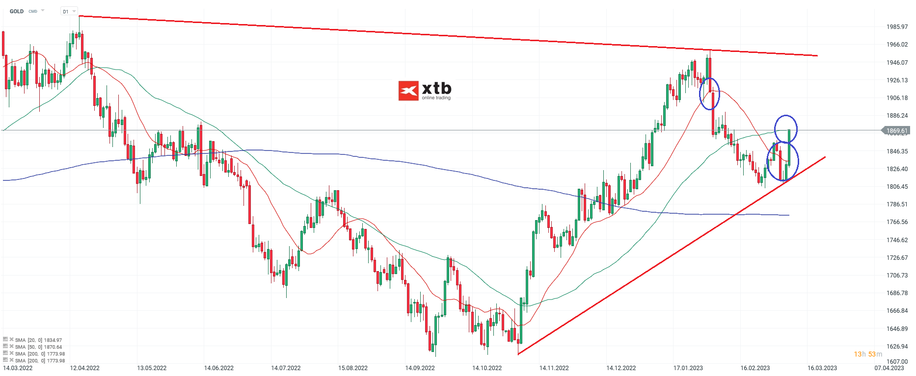 Gold Chartanalyse am 12.03.23 - News, Prognose, Daytrading