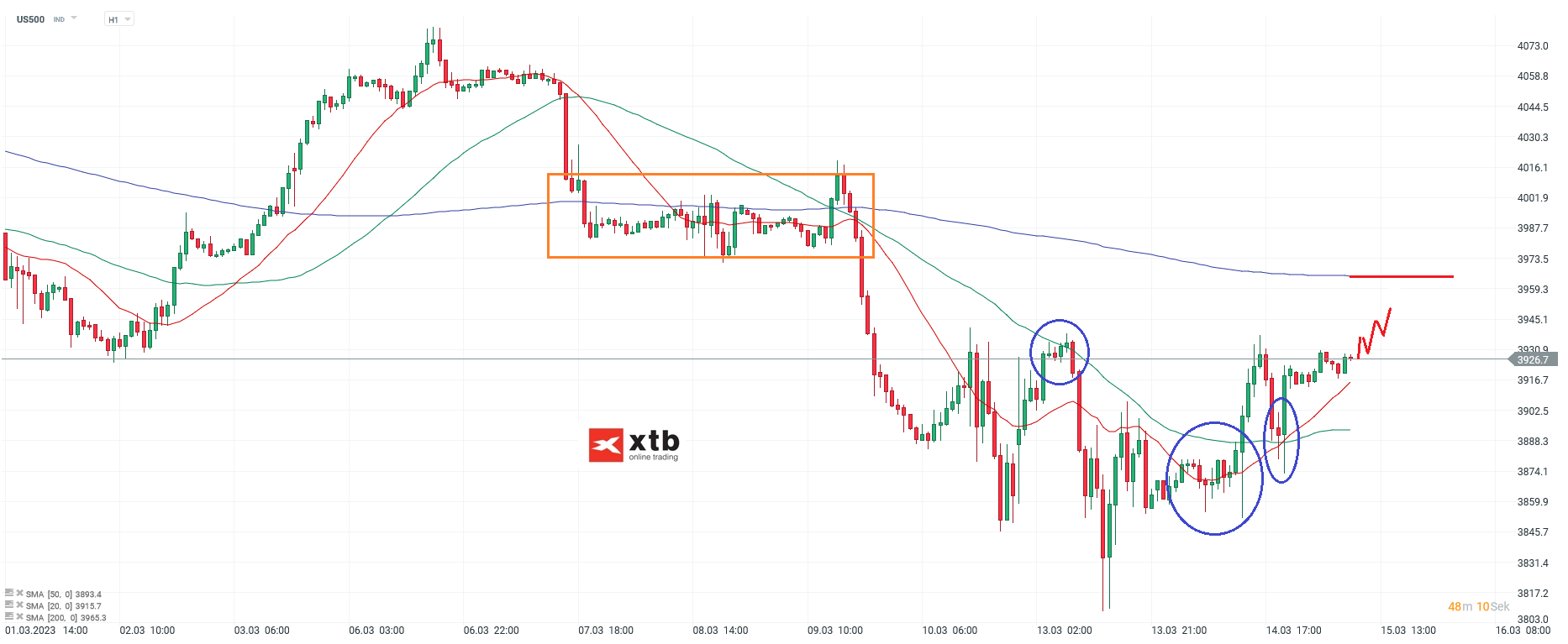S&P 500 Analyse und Prognose am 15.03.23