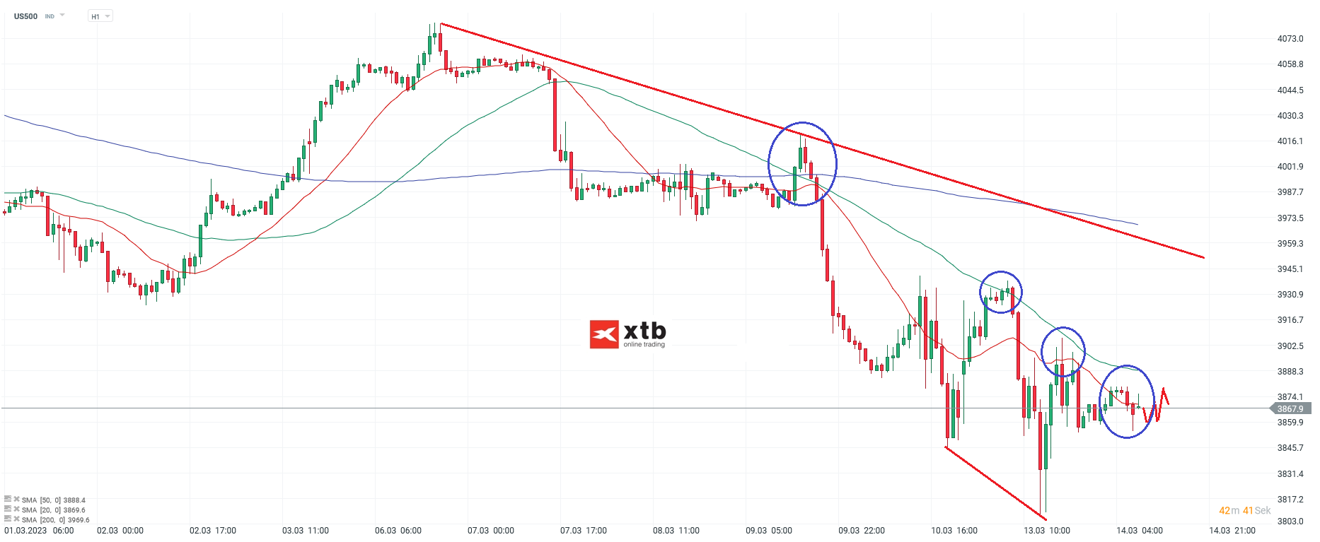 S&P 500 US Aktienindex - Analyse, Prognose, Daytrading am 14.03.23