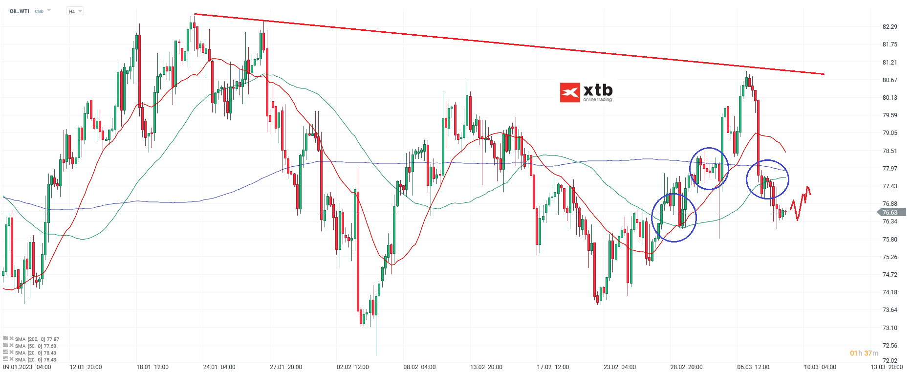WTI - Chartanalyse am 09.03.23 fÃ¼r Daytrader