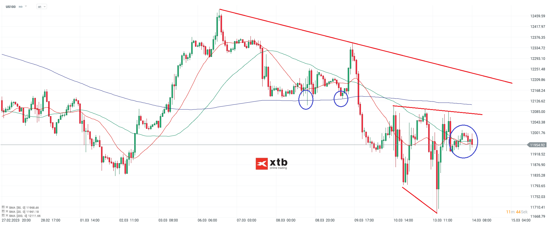 Nasdaq Analyse und Prognose am 14.03.23