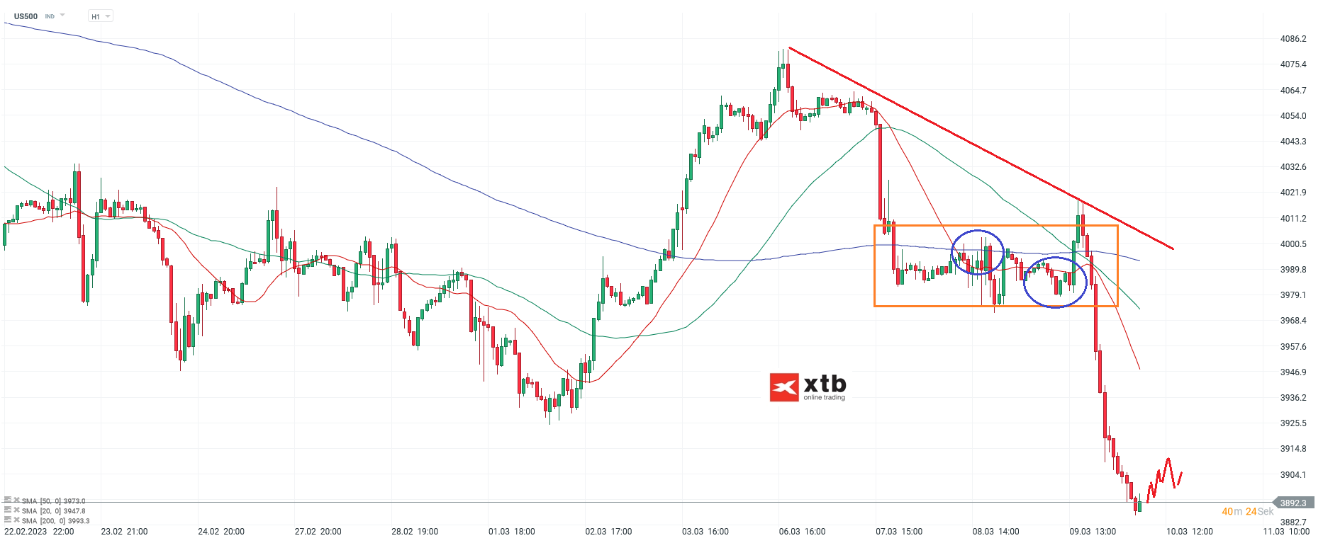 S&P 500: Daytrading, Chartanalyse, Tagesausblick - 10.03.23