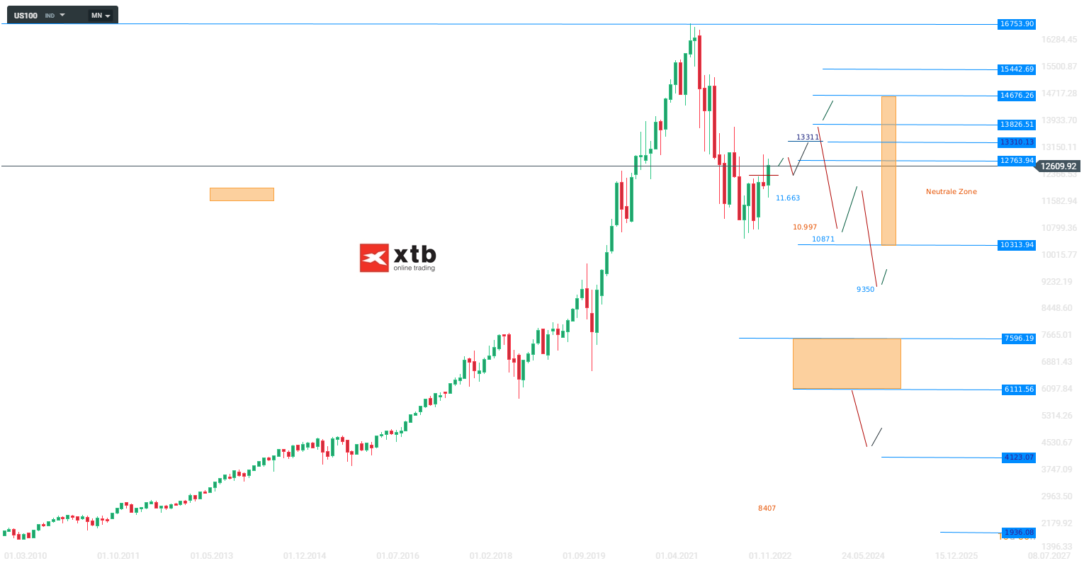 Nasdaq - Analyse und Prognose am 21.03.23