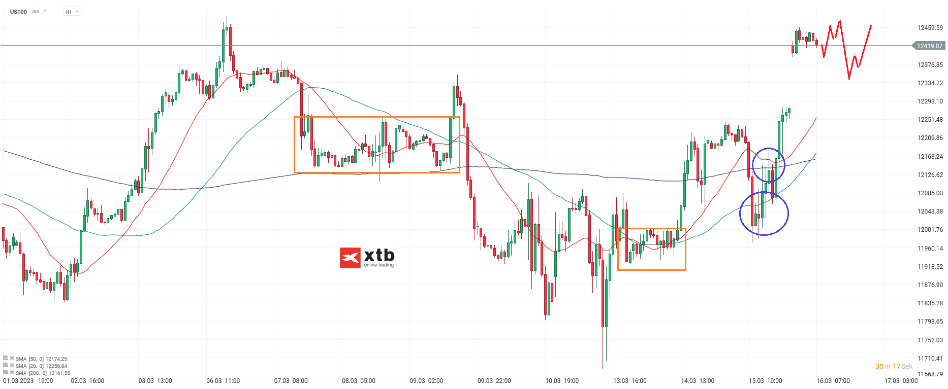 Nasdaq - Analyse und Prognose am 16.03.23