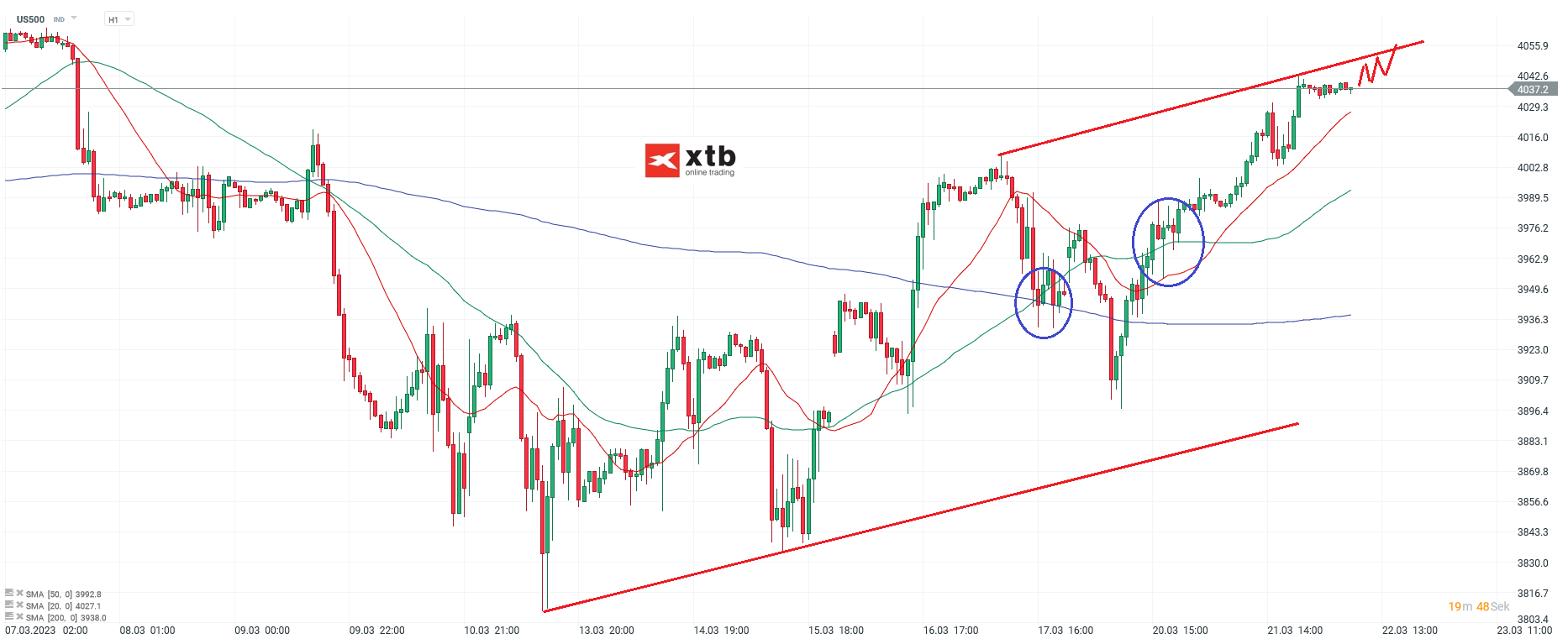 S&P 500 Analyse und Prognose am 22.03.23