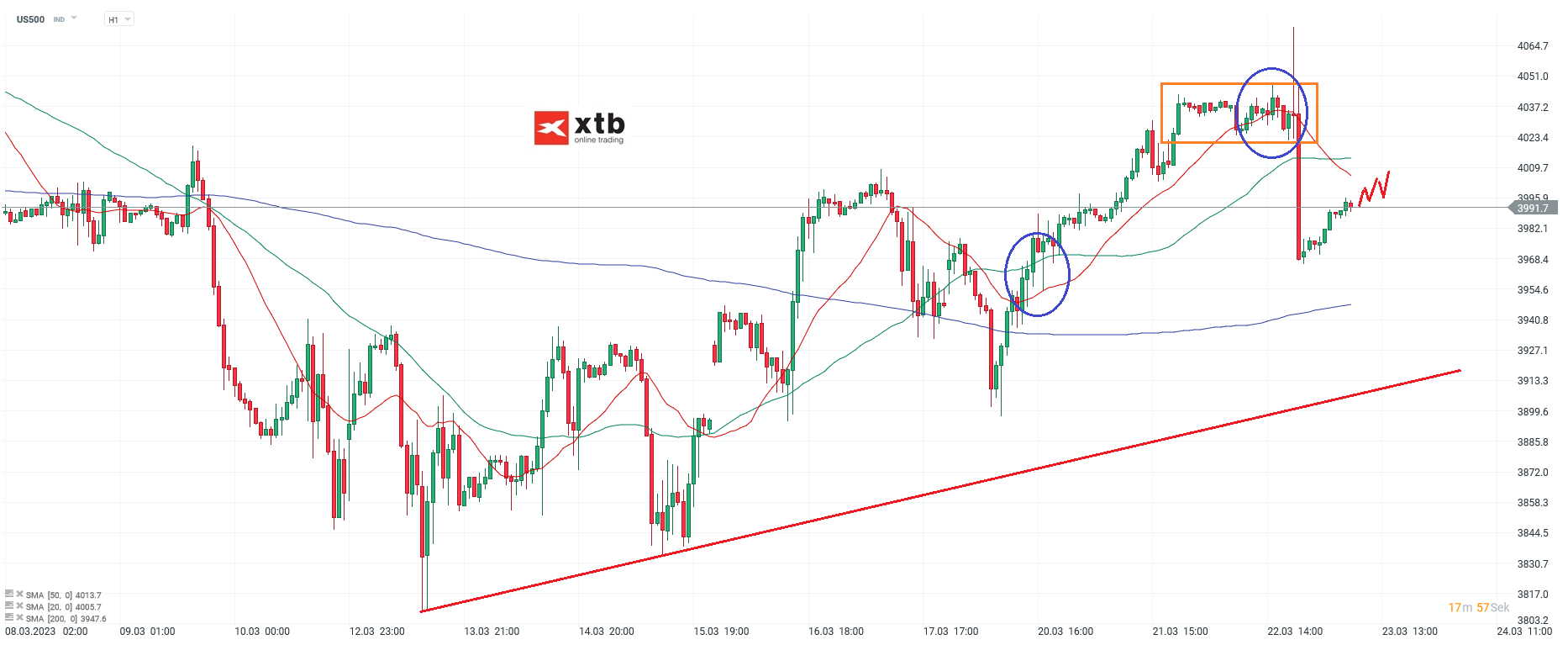 S&P 500 Analyse und Prognose am 23.03.23