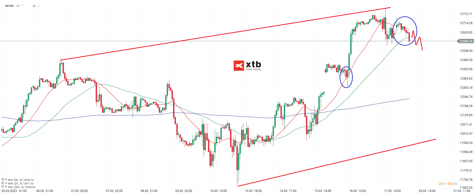 Nasdaq Daytrading - Chartanalyse am 20.03.23
