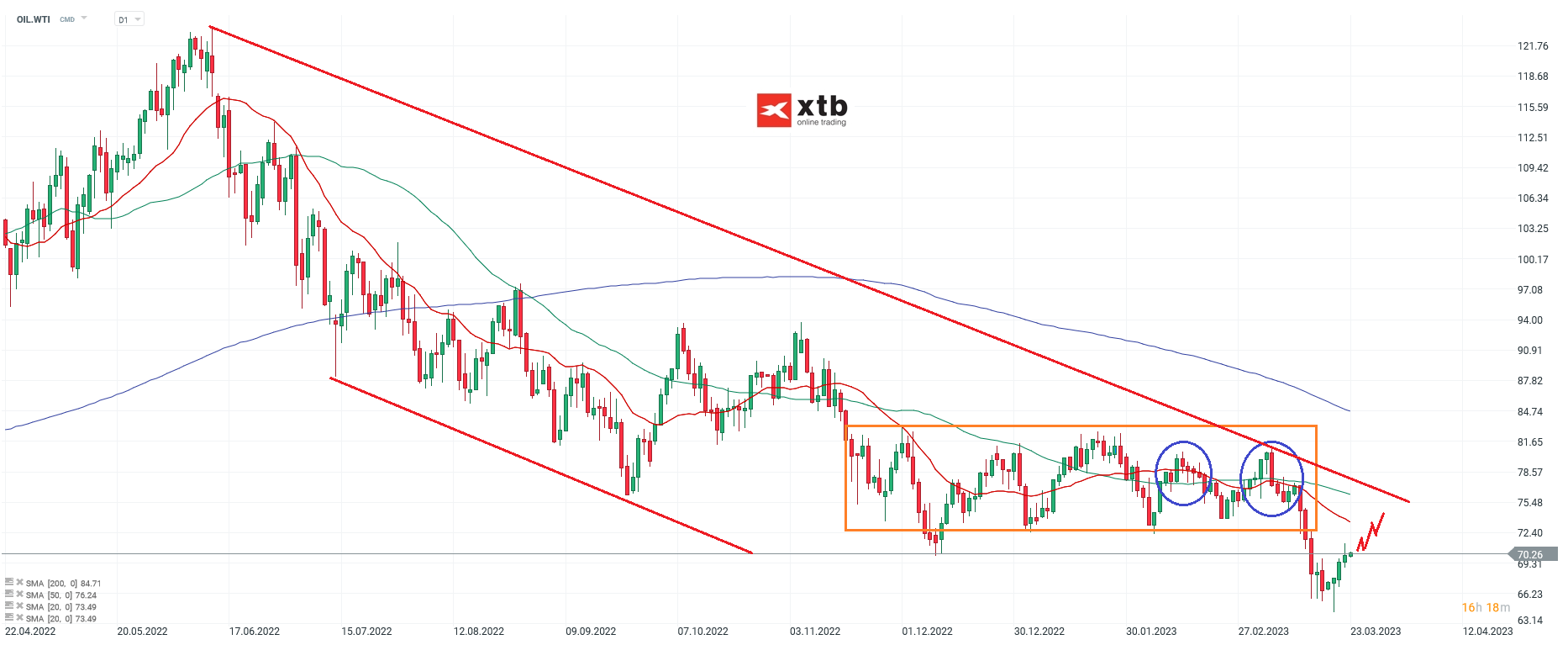 WTI - News zum Ãlmarkt - Prognose am 23.03.23