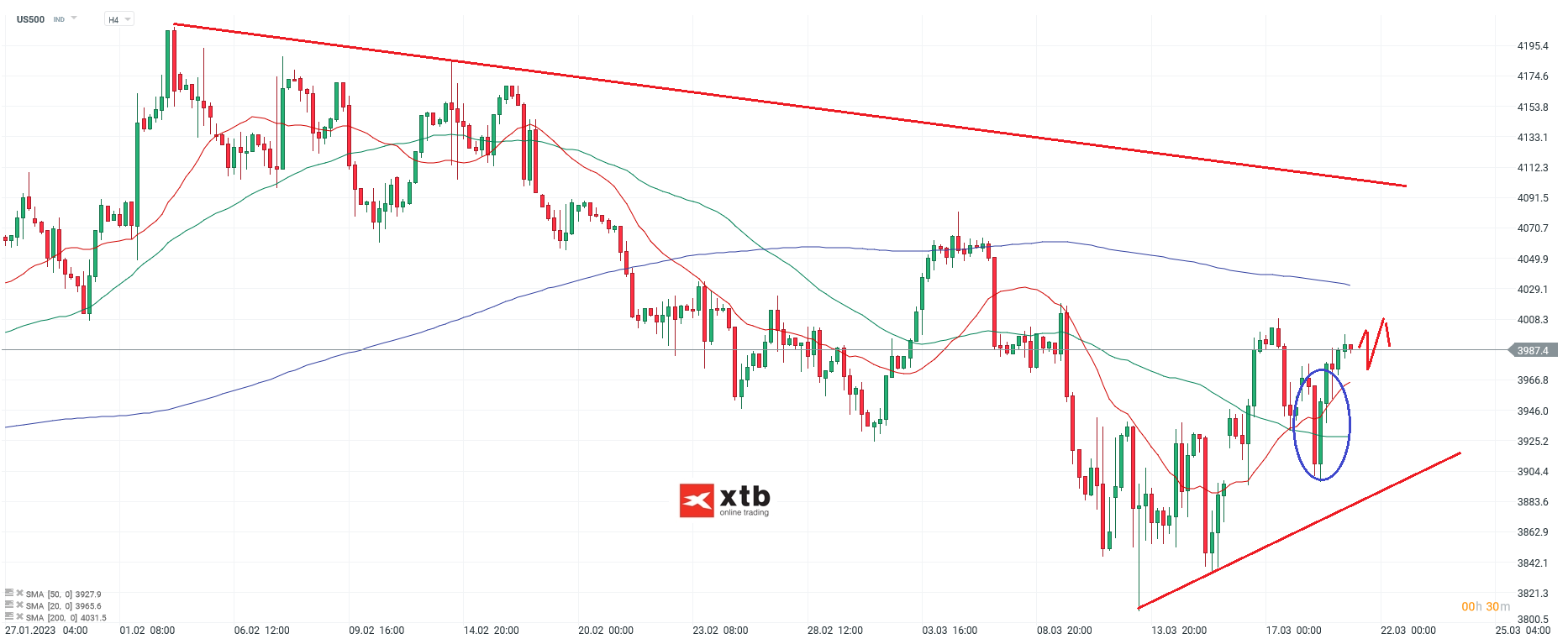 S&P 500 Daytrading - Chartanalyse am 21.03.23