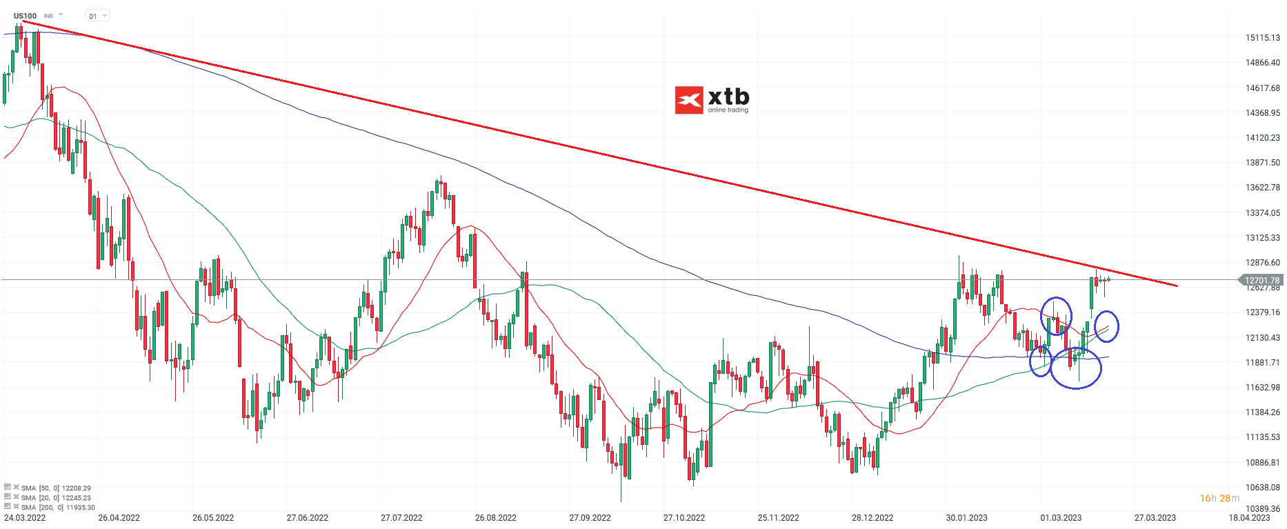 Nasdaq Chartanalyse 21.03.2023 Daily