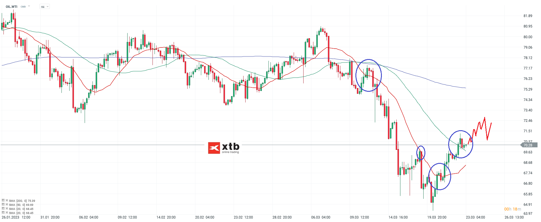 WTI - Chartanalyse am 23.03.23 für Daytrader