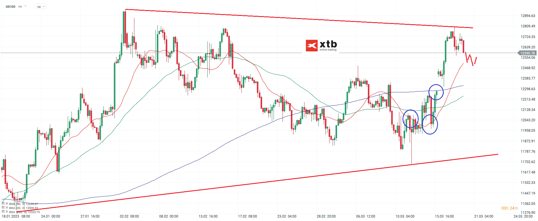 Nasdaq - Analyse und Prognose am 20.03.23