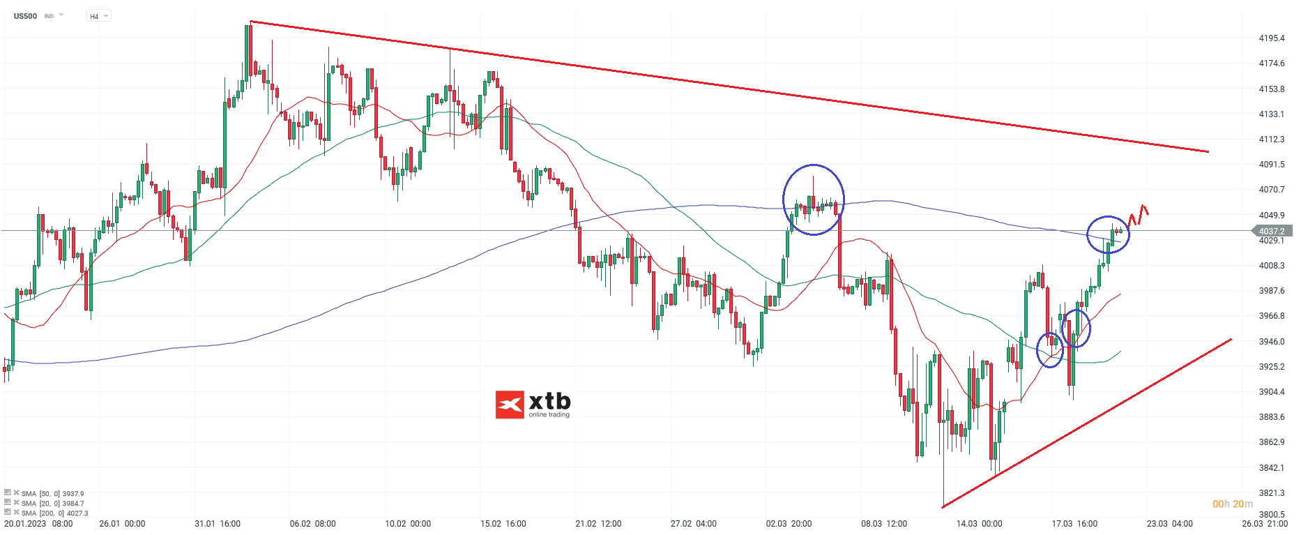 S&P 500 Daytrading - Chartanalyse am 22.03.23