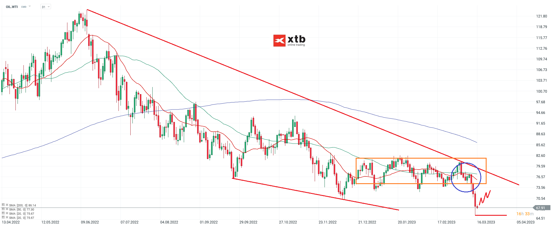 WTI - News zum Ãlmarkt - Prognose am 16.03.23