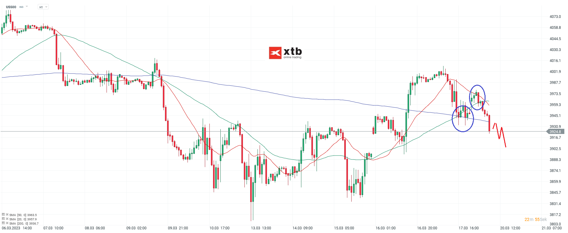 S&P 500 Analyse und Prognose am 17.03.23