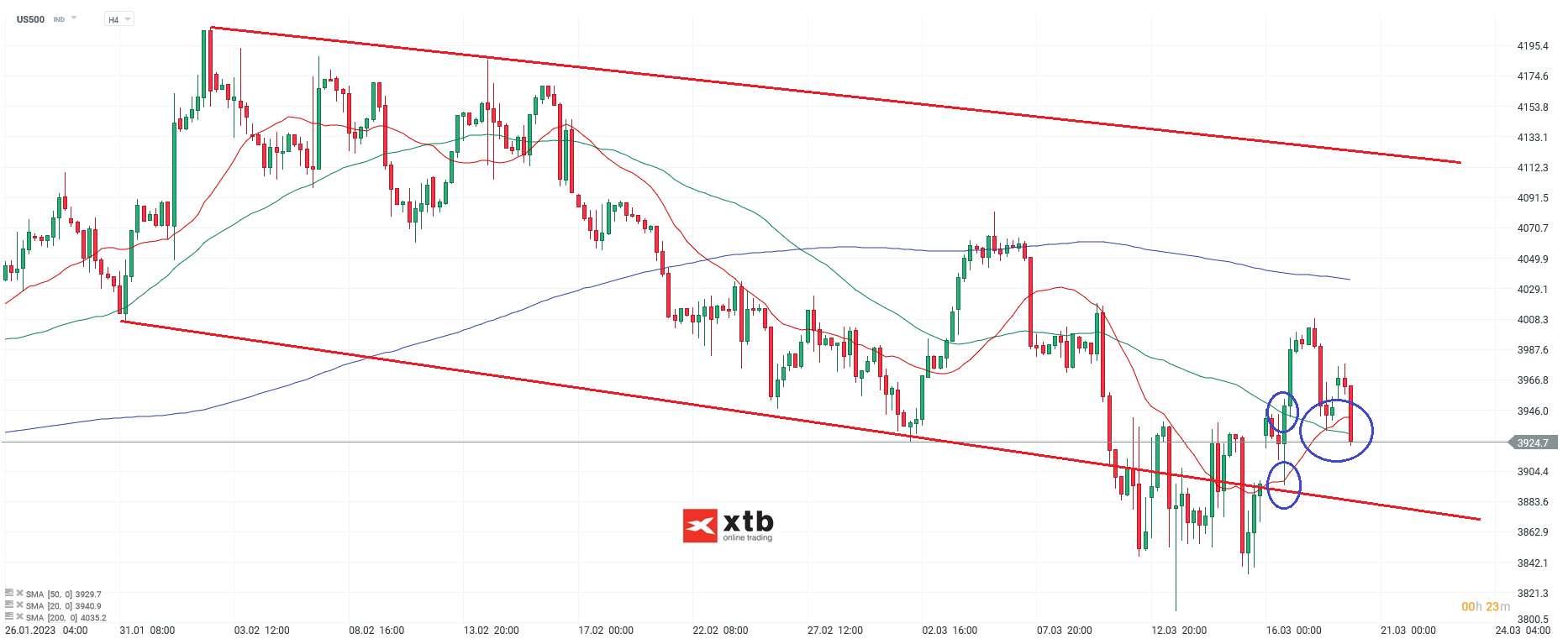 S&P 500 Daytrading - Chartanalyse am 20.03.23