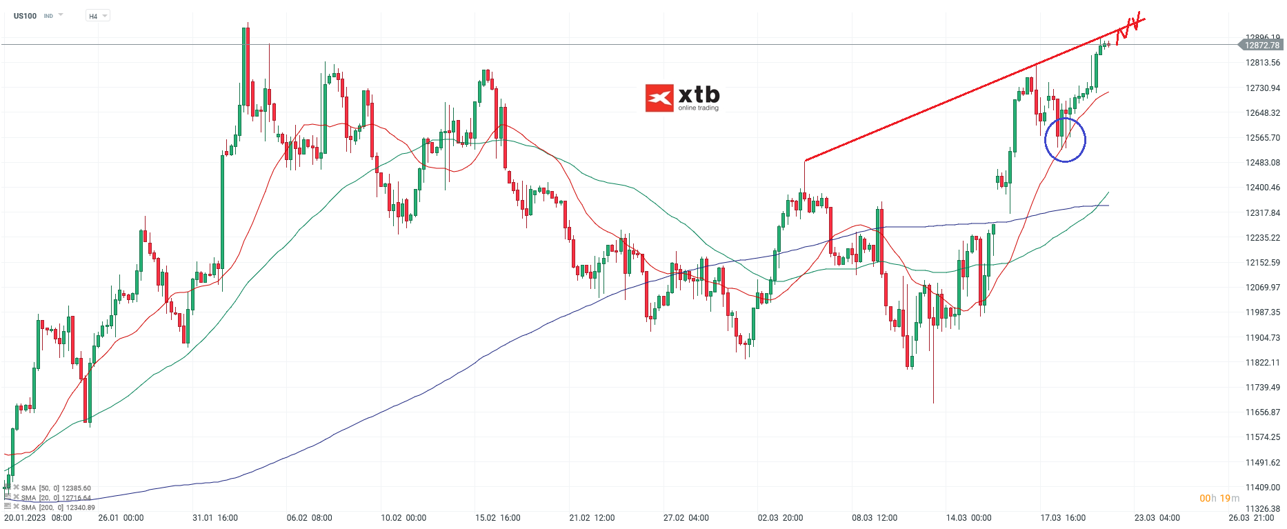 Nasdaq - Analyse und Prognose am 22.03.23