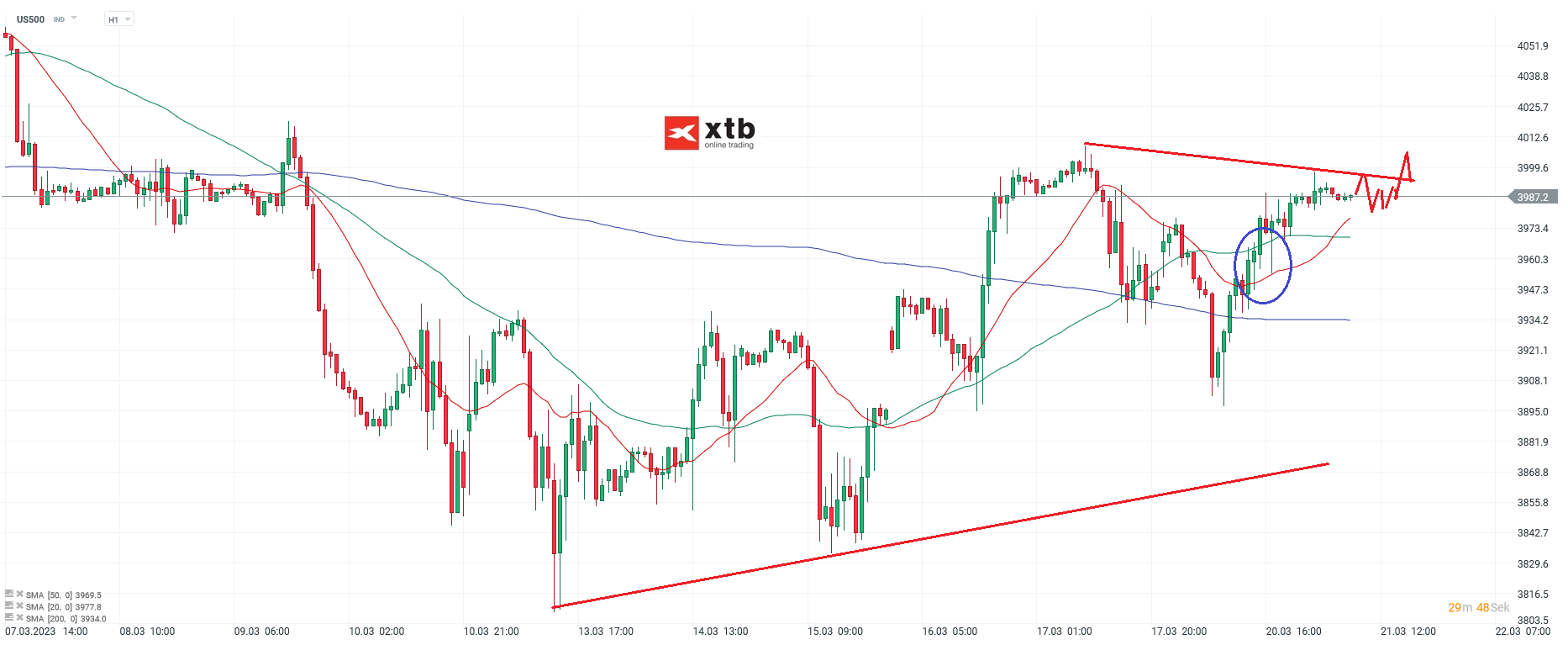 S&P 500 Analyse und Prognose am 21.03.23