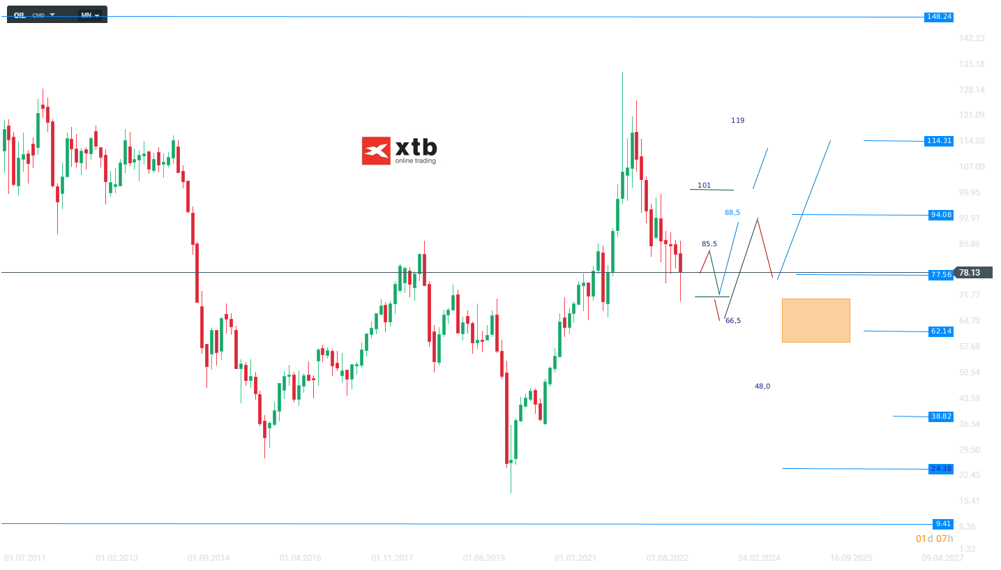 WTI Analyse und Prognose am 30.03.23 - Ãl Trading