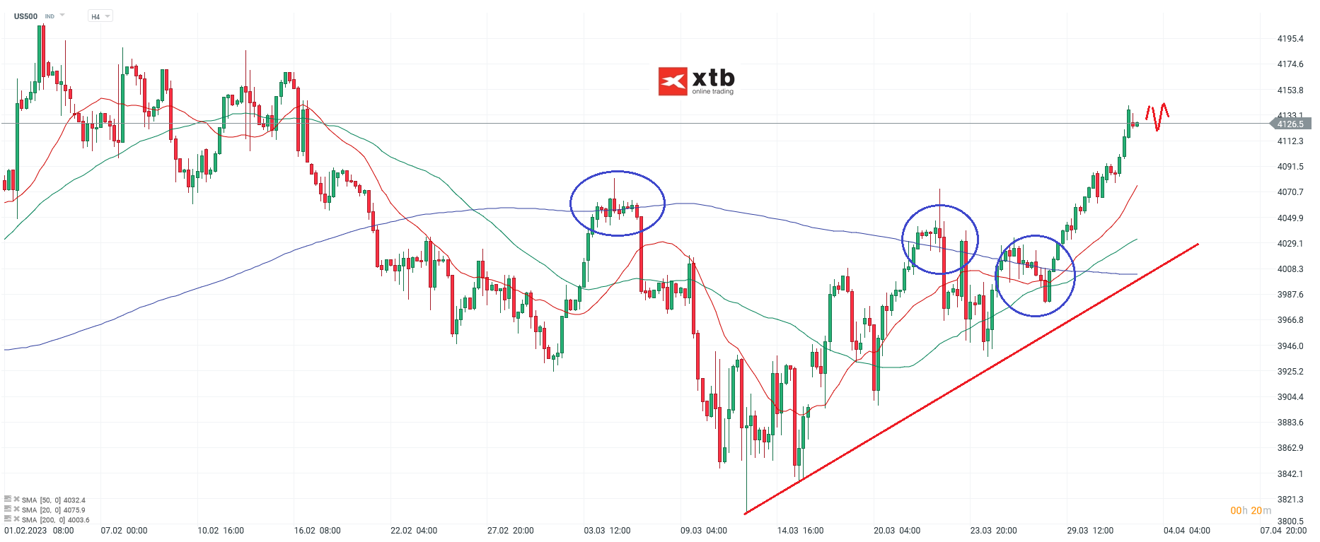 S&P 500 Daytrading - Chartanalyse am 03.04.23