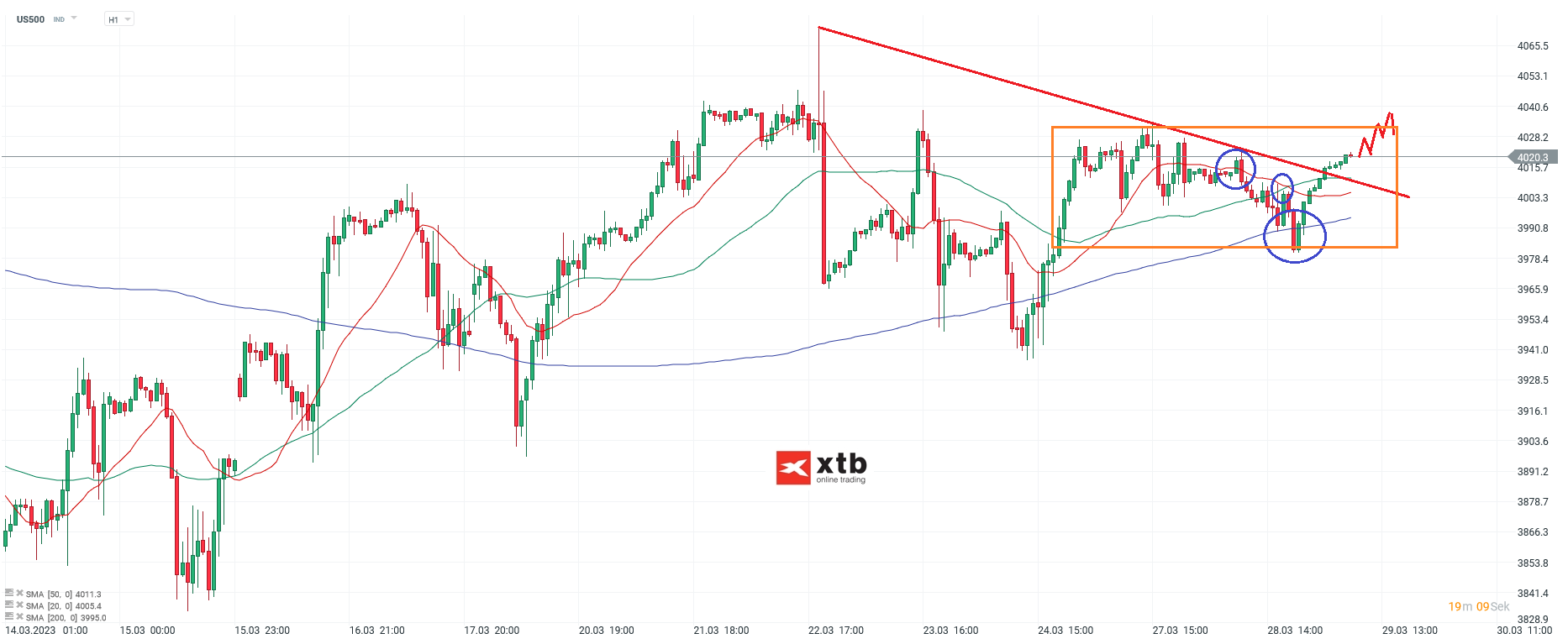 S&P 500 Analyse und Prognose am 29.03.23