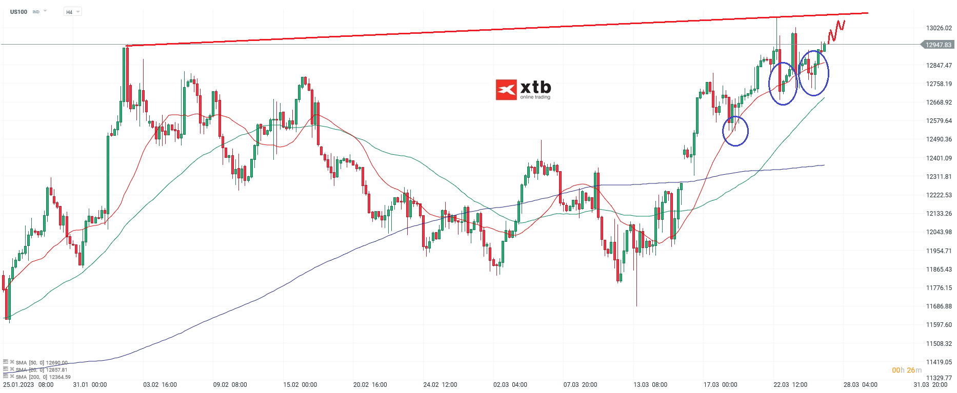 Nasdaq - Analyse und Prognose am 27.03.23