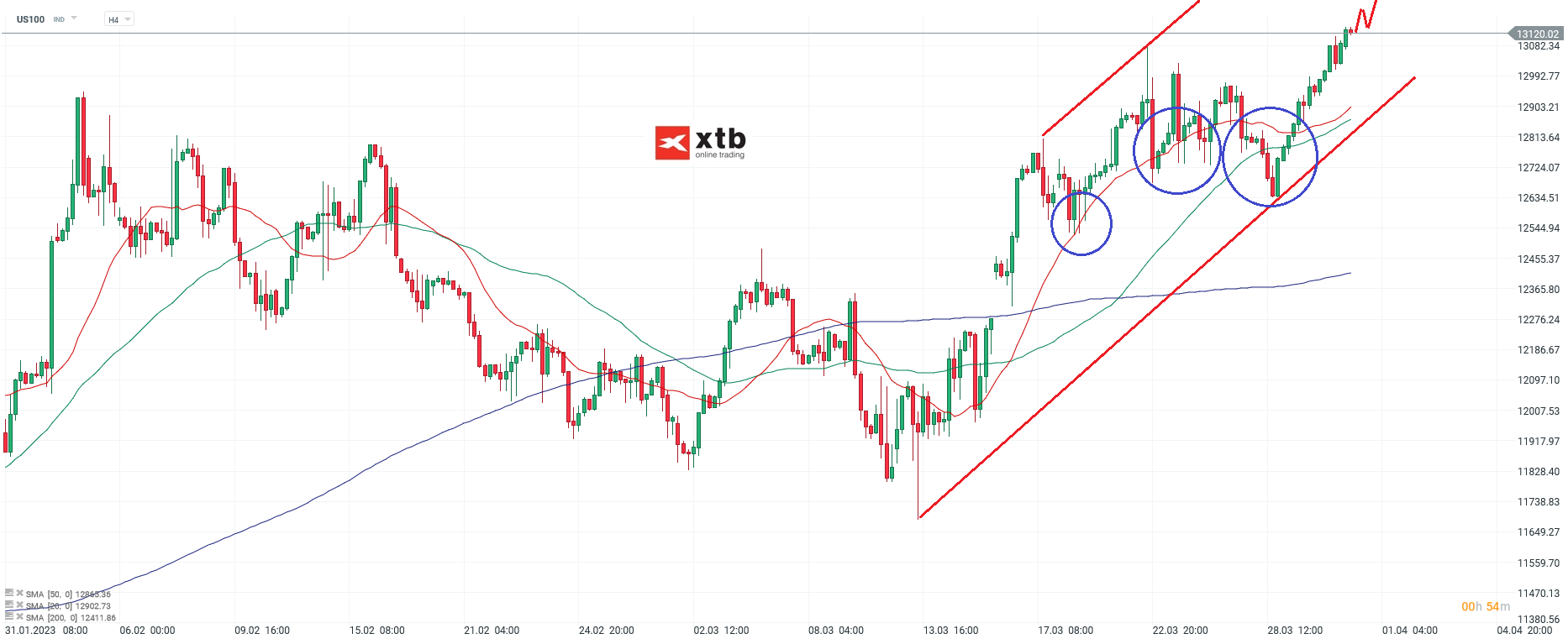 Nasdaq - Analyse und Prognose am 31.03.23