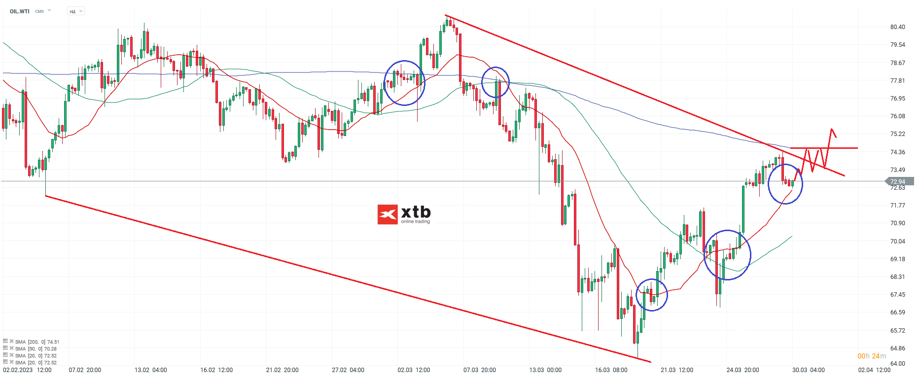 WTI - Chartanalyse am 30.03.23 für Daytrader