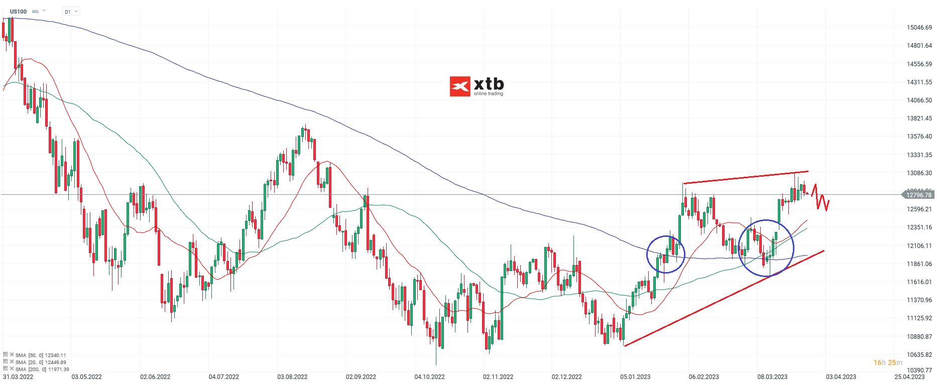 Nasdaq Chartanalyse 28.03.2023 Daily