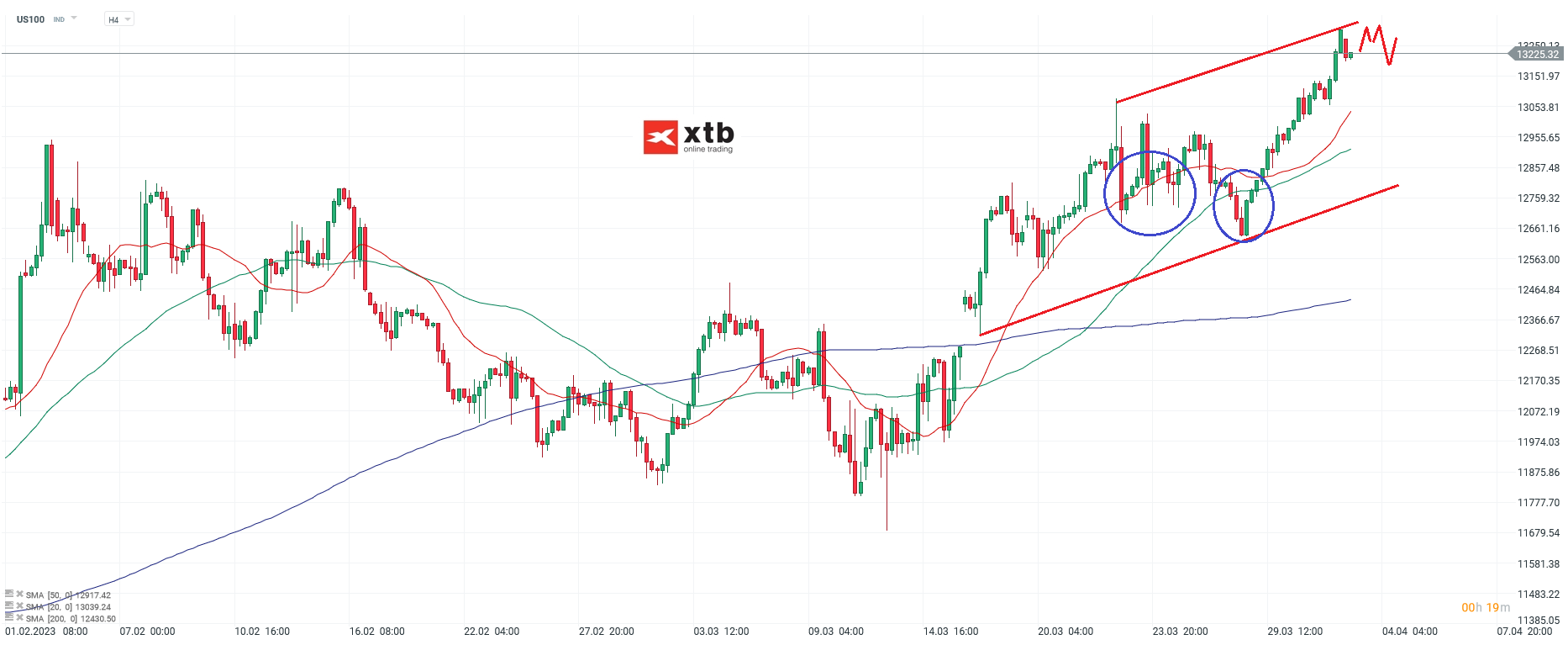 Nasdaq - Analyse und Prognose am 03.04.23