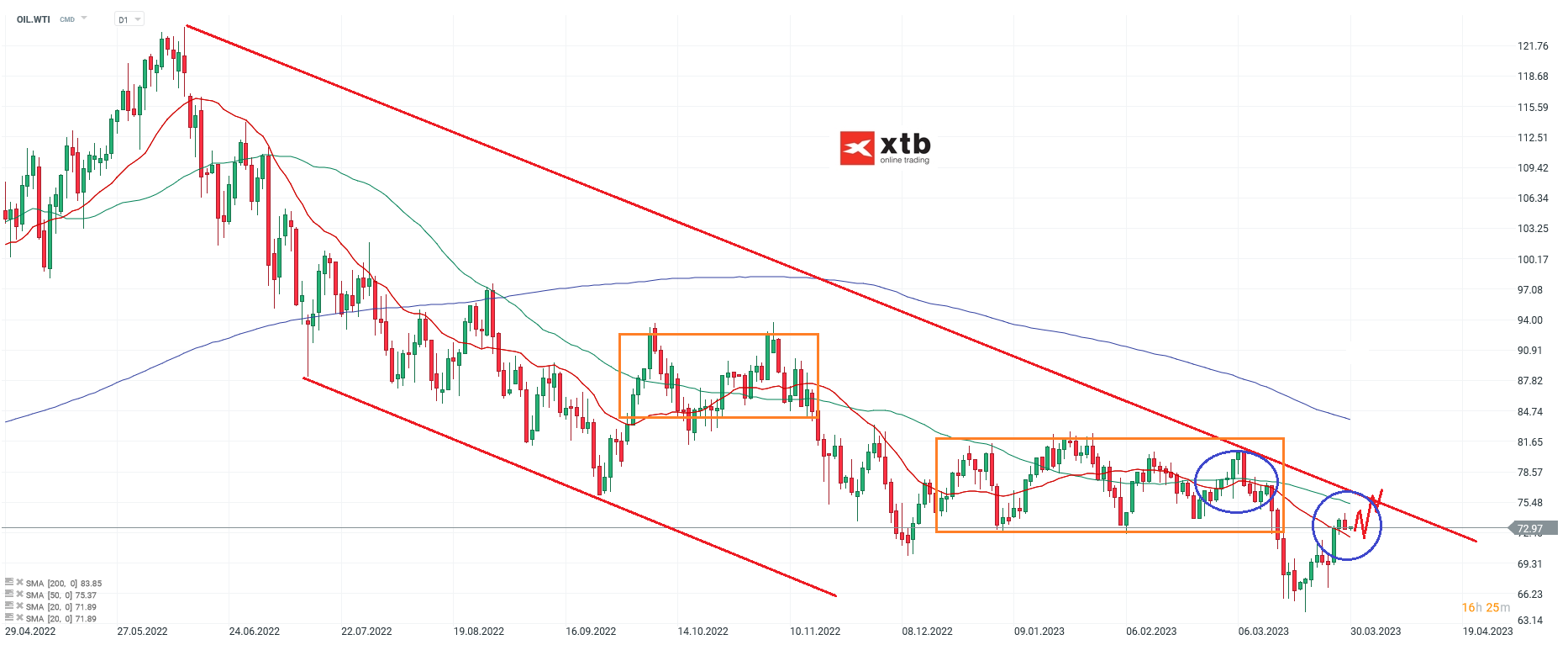 WTI - News zum Ãlmarkt - Prognose am 30.03.23