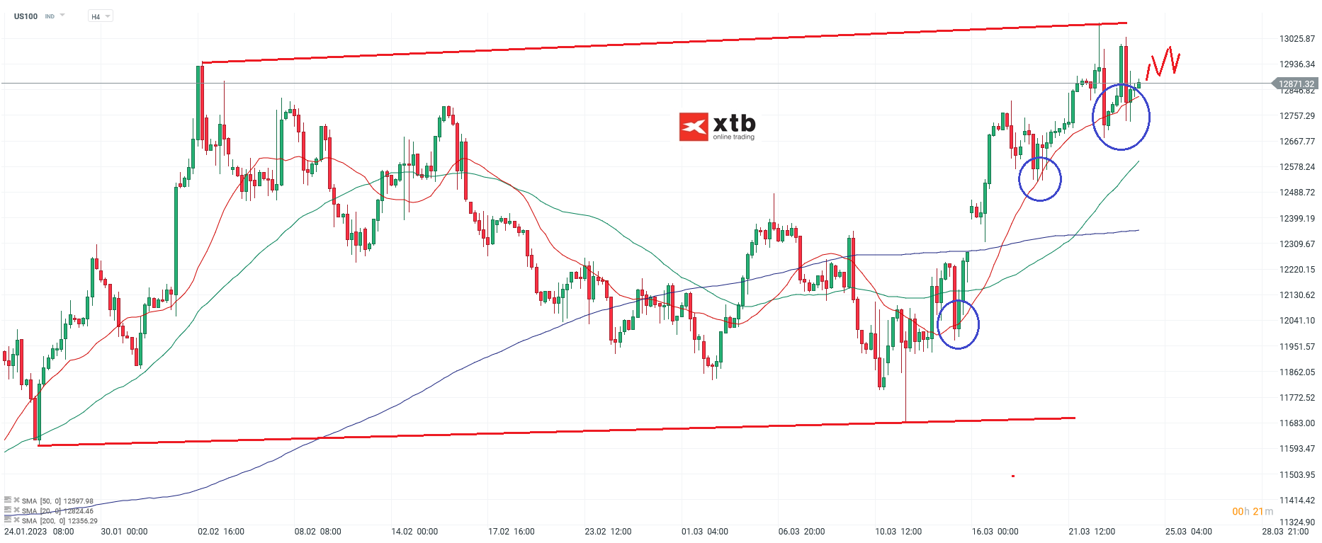 Nasdaq - Analyse und Prognose am 23.03.23