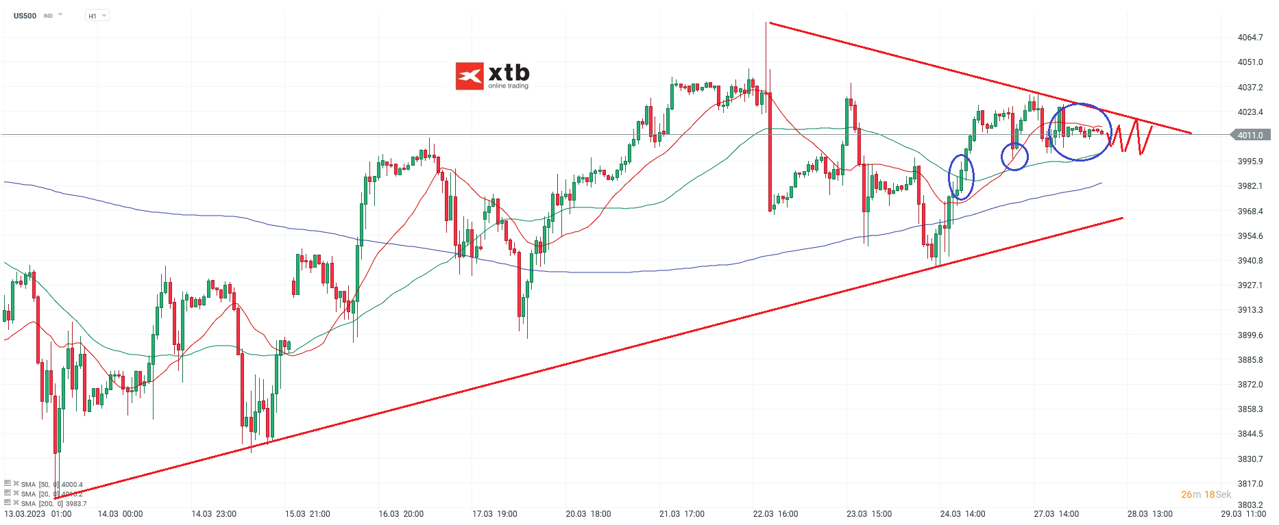 S&P 500 Analyse und Prognose am 28.03.23