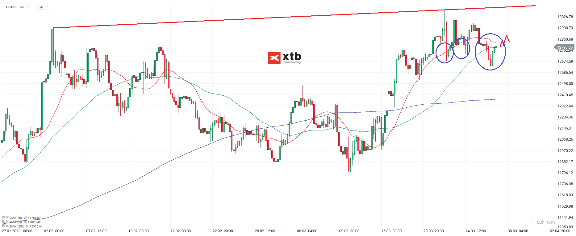 Nasdaq - Analyse und Prognose am 29.03.23