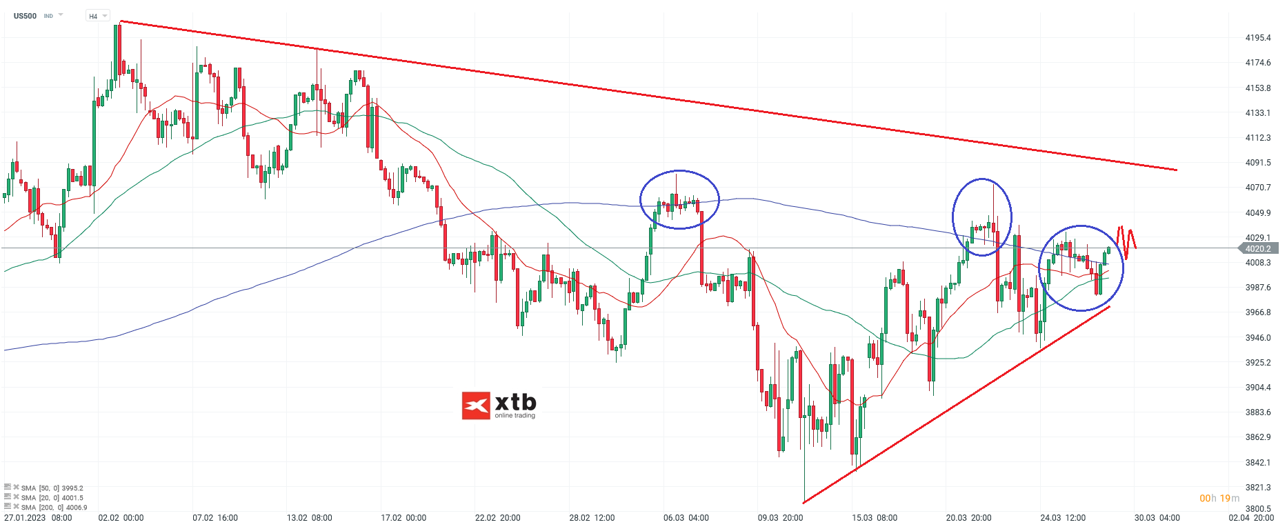 S&P 500 Daytrading - Chartanalyse am 29.03.23