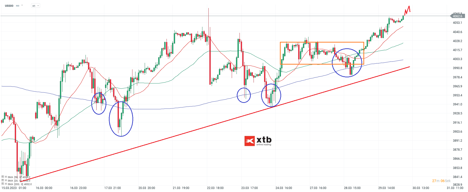 S&P 500 tägliche Prognose vom 30.03.2023 🔴 Chartanalyse, Daytrading Setups und Marktausblick
