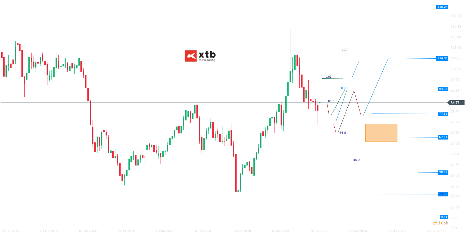 WTI Analyse und Prognose am 06.04.23 - Ãl Trading