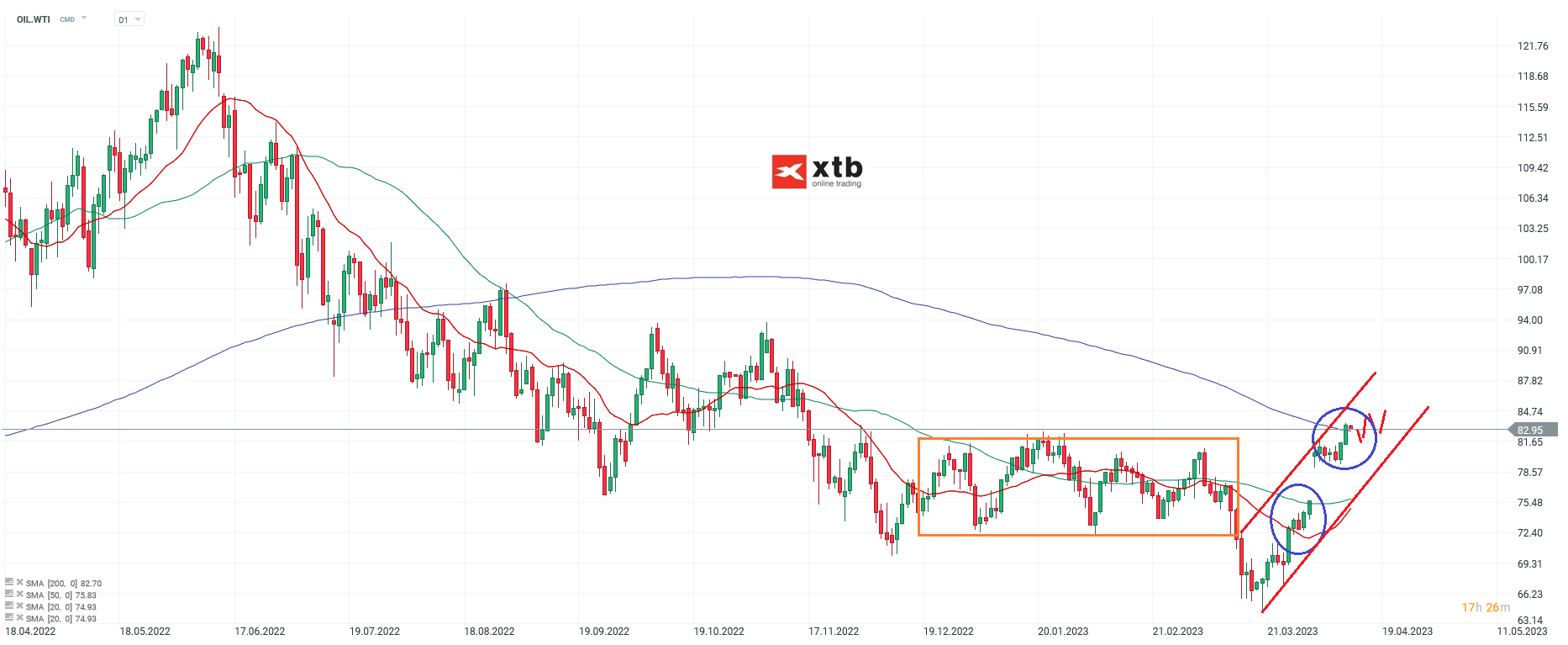 WTI - News zum Ãlmarkt - Prognose am 13.04.23