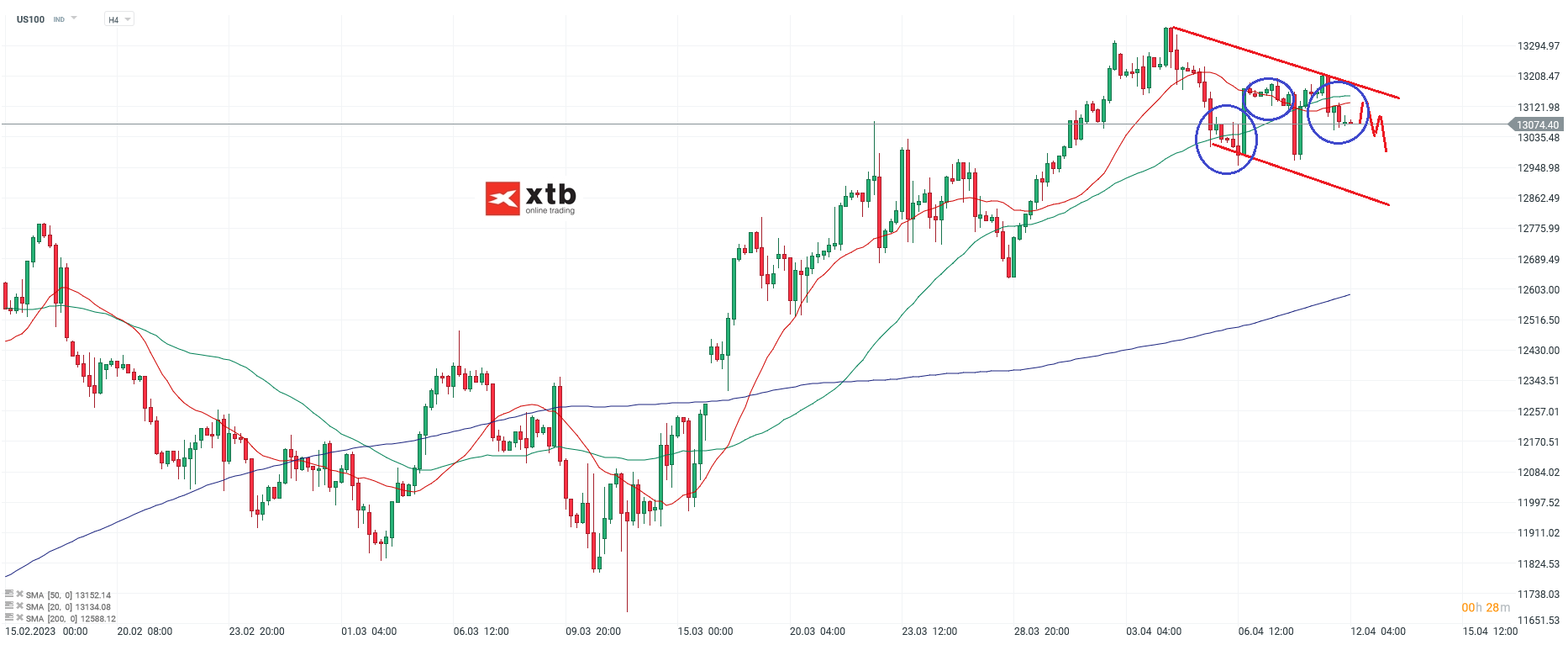 Nasdaq - Analyse und Prognose am 12.04.23