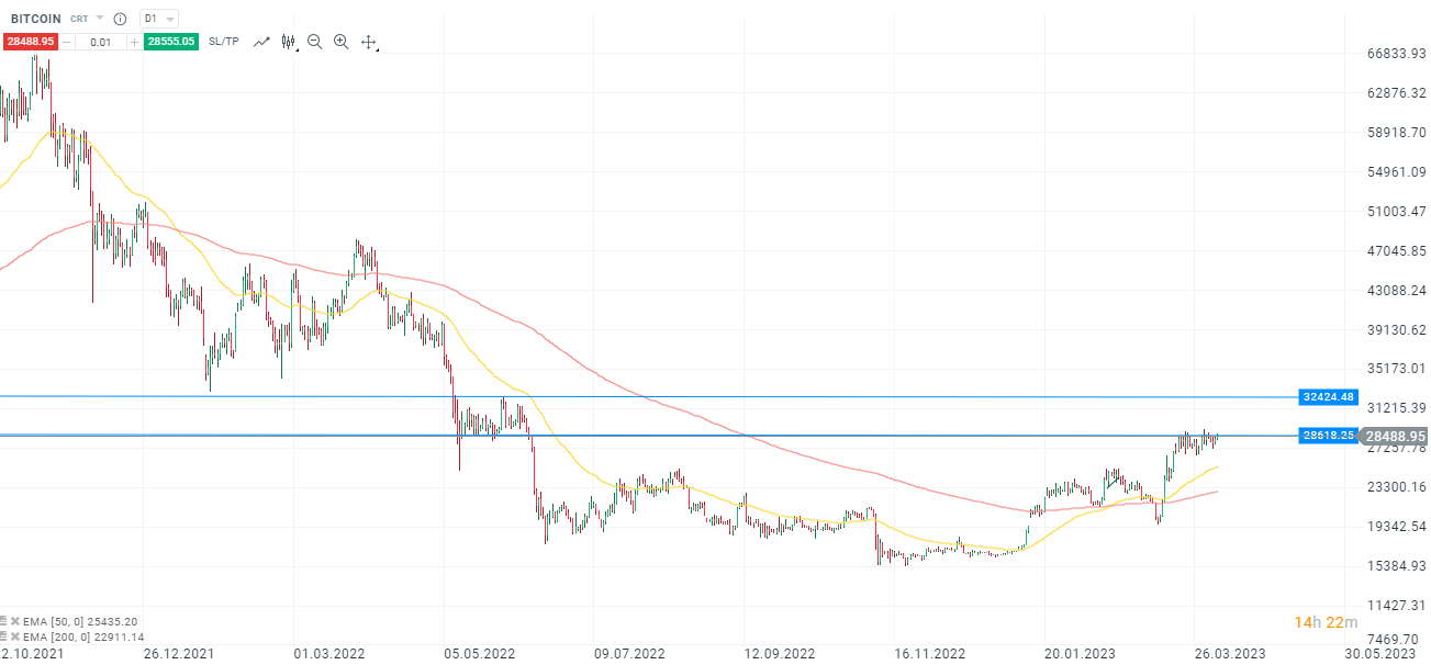 Bitcoin - Aktuelle Analyse am 05.04.2023 mit Daytrading Setups