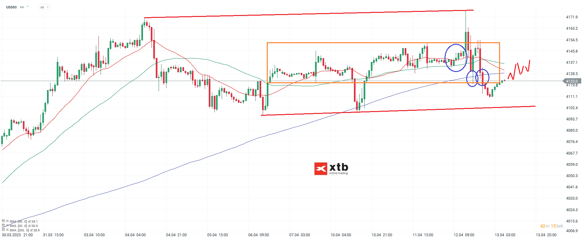S&P 500 Analyse und Prognose am 13.04.23