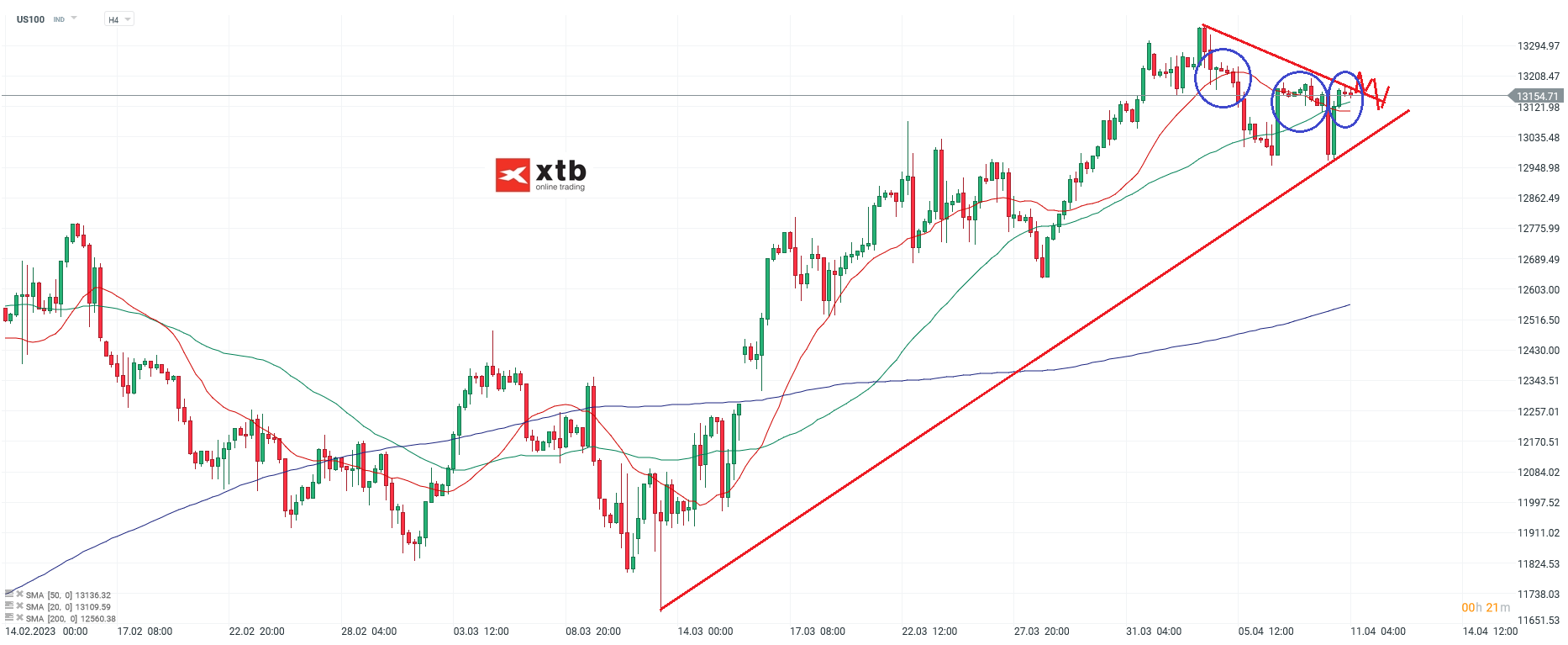 Nasdaq - Analyse und Prognose am 11.04.23
