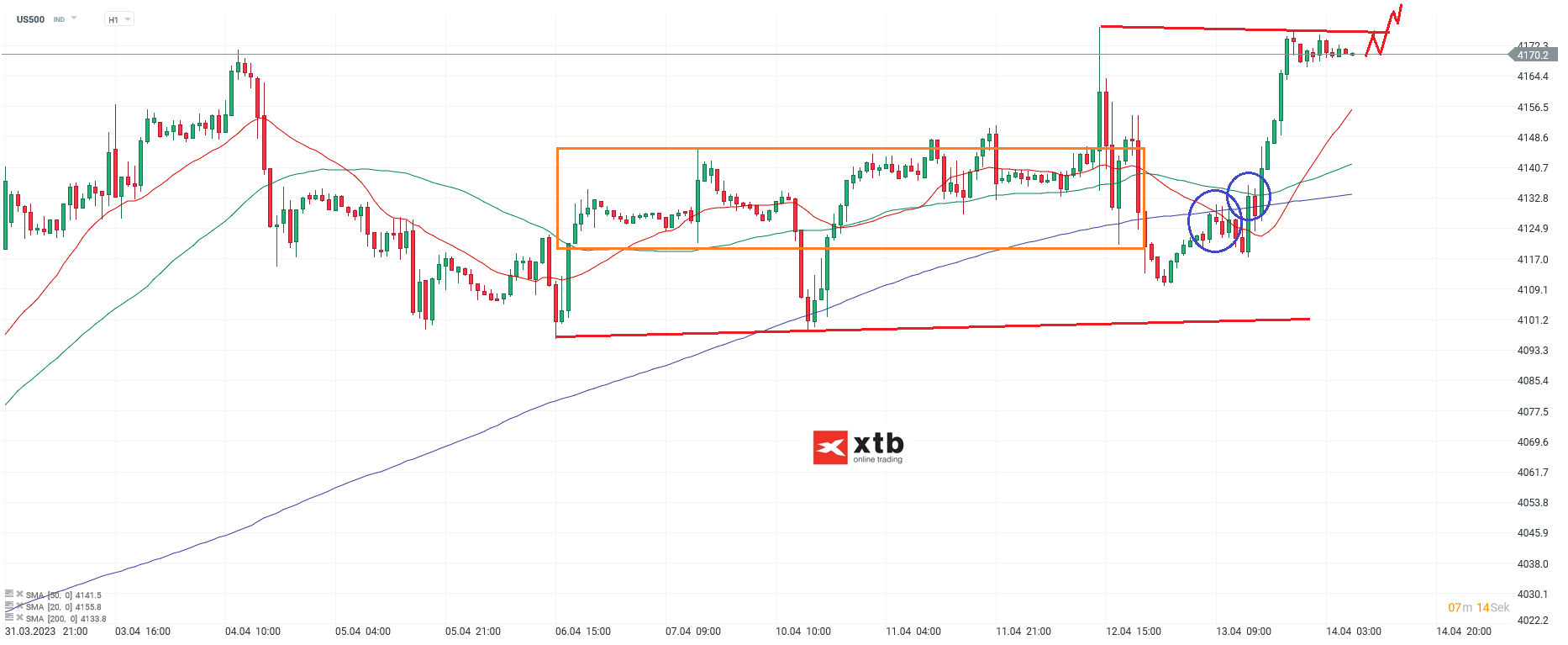 S&P 500 Analyse und Prognose am 14.04.23