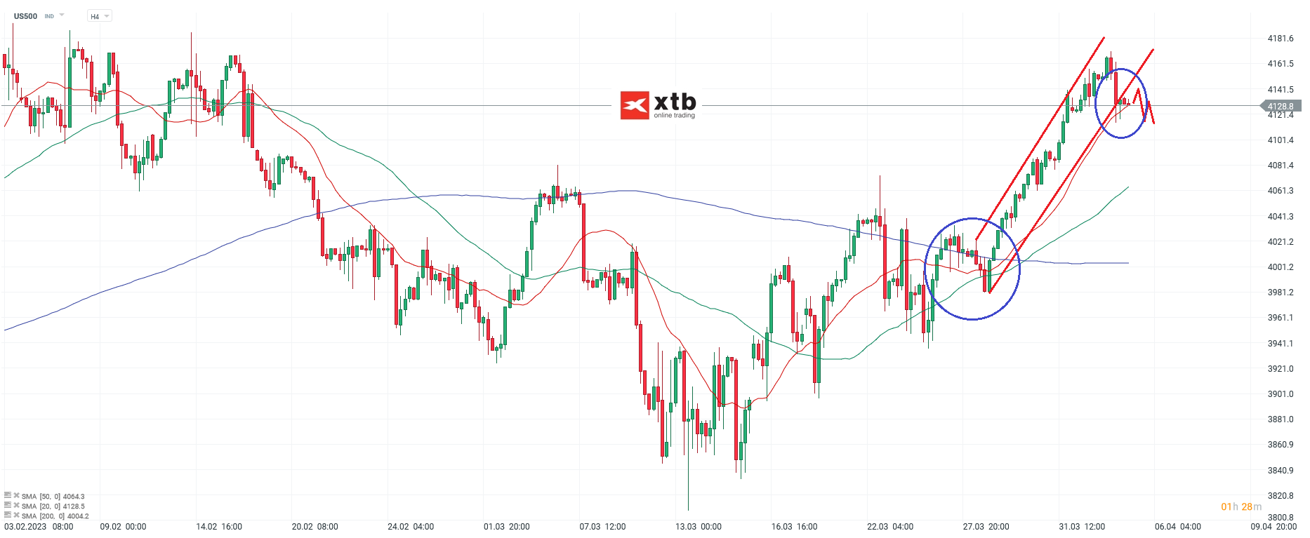 S&P 500 Daytrading - Chartanalyse am 05.04.23